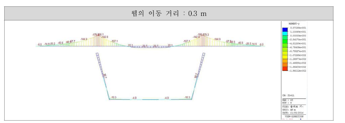 웹을 0.3m 이동하였을 때의 단면력도