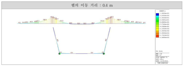 웹을 0.4m 이동하였을 때의 단면력도