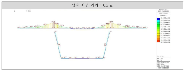 웹을 0.5m 이동하였을 때의 단면력도