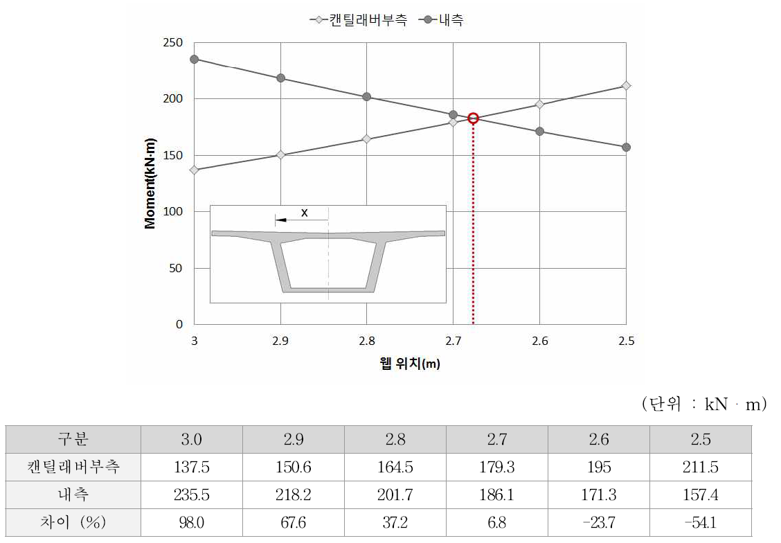 웹 위치에 다른 내측과 캔틸래버부측의 단면력 차이