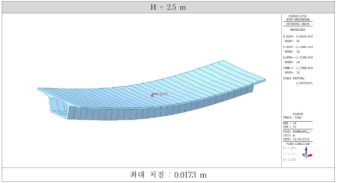 형고 2.5m의 처짐도