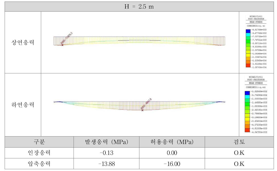 H = 2.5m 의 응력선도