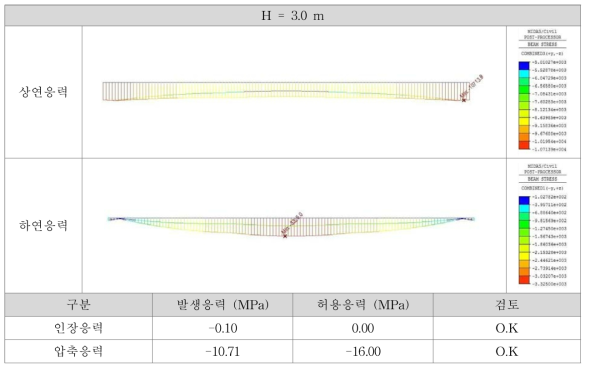 H = 3.0m 의 응력선도