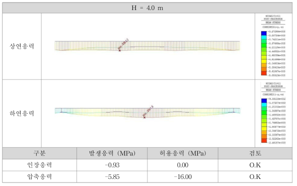 H = 4.0m 의 응력선도