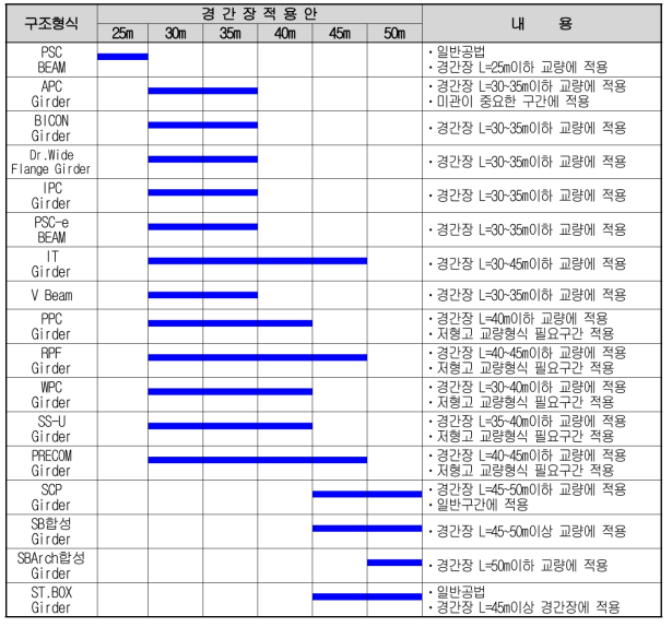 상부형식별 경간장 적용기준