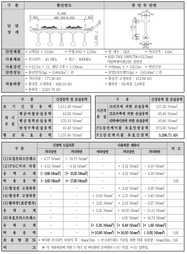 PSC I 거더 경간장 20m의 제원 및 구조계산 요약 (1)