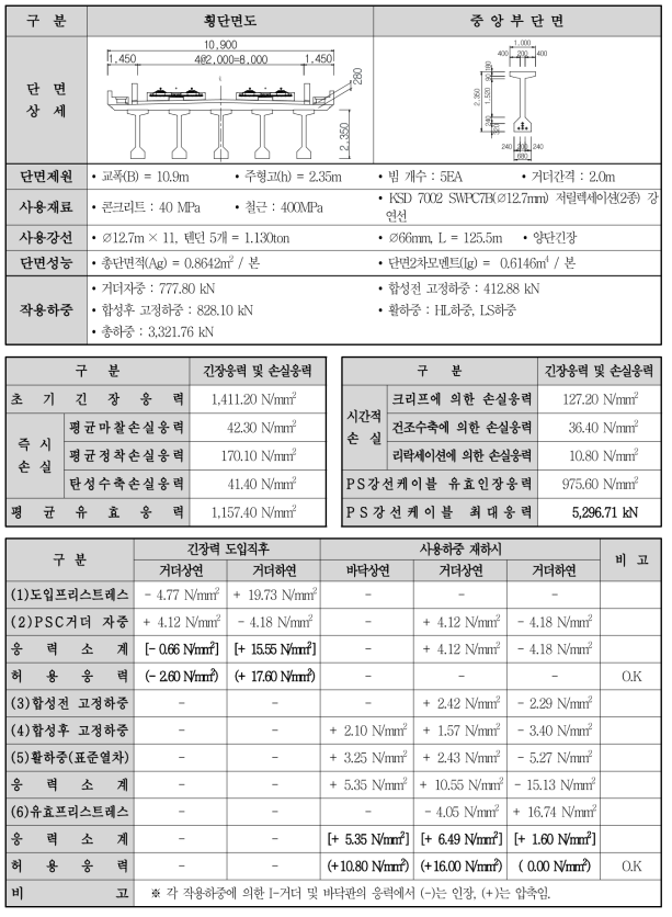 PSC I 거더 경간장 25m의 제원 및 구조계산 요약 (2)