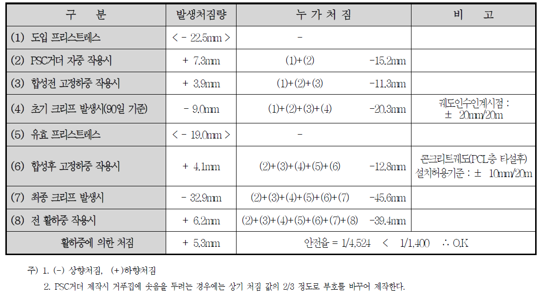 207 PSC I 거더 경간장 20m의 솟음량