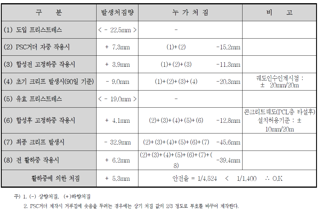 PSC I 거더경간장 25m의 솟음량