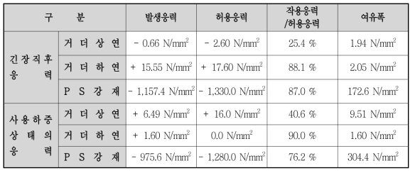 현행철도교 25m PSC I 거더의 하중단계별 경간 중앙부의 응력분석