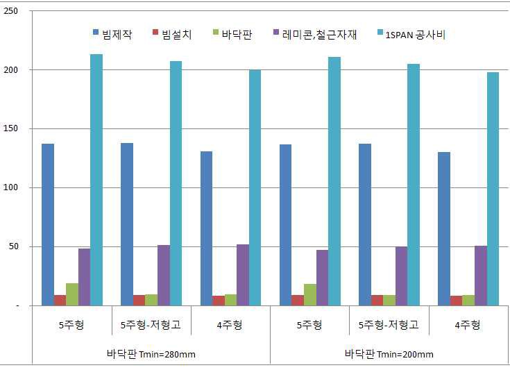 공사비 비교 그래프