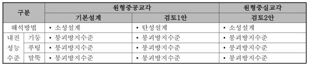 적용 내진성능 수준 및 내진설계 방법