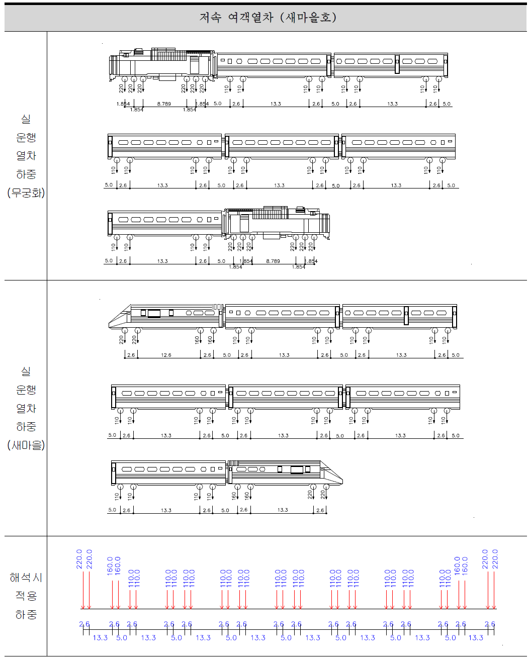 실 운행 열차 하중 -2