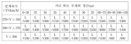 승차감 매우양호의 연직처짐의 제한값