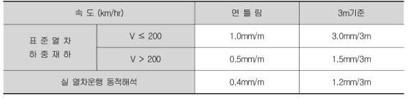 상판의 면틀림 허용기준