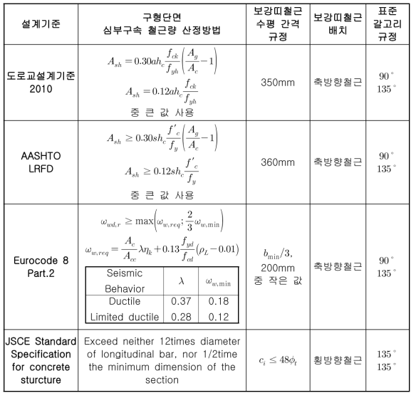 국내·외 설계기준