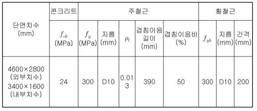 실험체 제원 및 실험변수