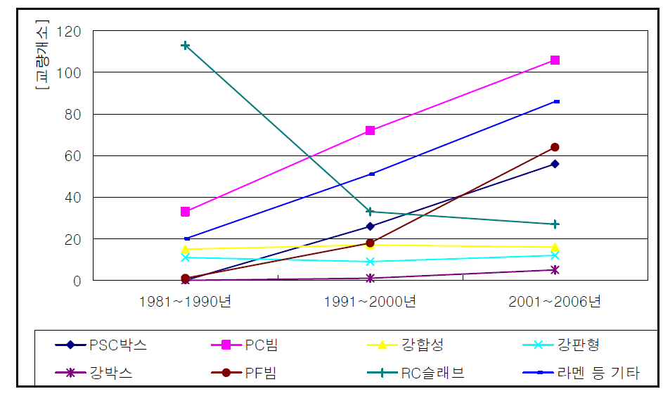 80년대 이후 건설된 철도교의 교량형식 추세