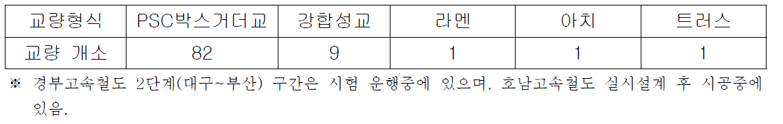 국내 고속철도 교량 형식 개소