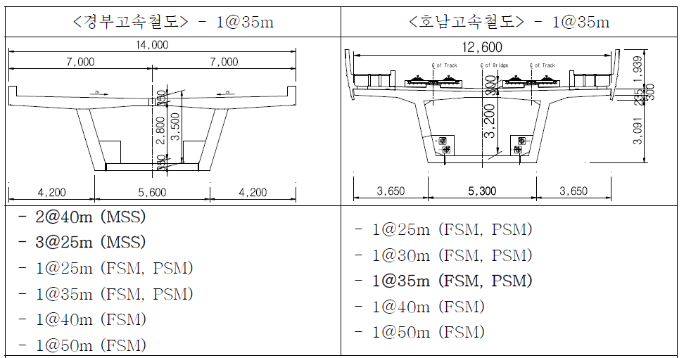 국내 고속철도 PSC 박스거더교 설계 현황