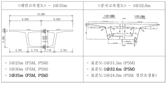 국외 고속철도 PSC 박스거더교 설계 현황