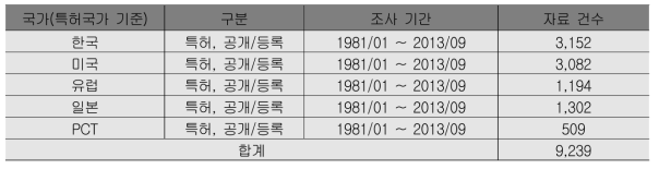 국가별 분석기간 및 특허건수