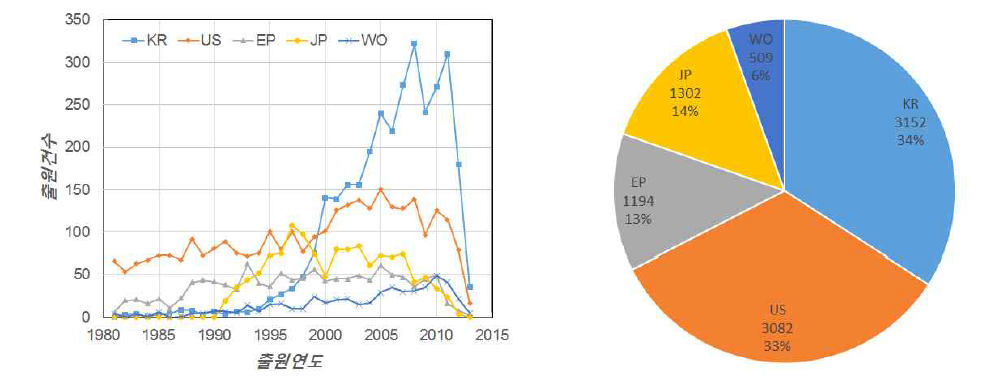 국가별 특허출원 동향 및 특허 점유율