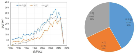 개발 대상 기술의 특허출원 동향 및 점유율