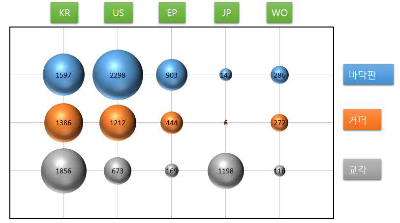 주요 국가의 세부기술별 특허출원 경향