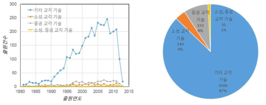 교각 관련 세부 구성 기술의 특허출원 경향