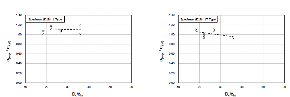 D19철근이 사용된 실험체의 응력 정규화 데이터