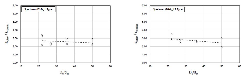 D16철근이 사용된 실험체의 극한변형률 정규화 데이터