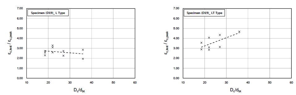 D19철근이 사용된 실험체의 극한변형률 정규화 데이터
