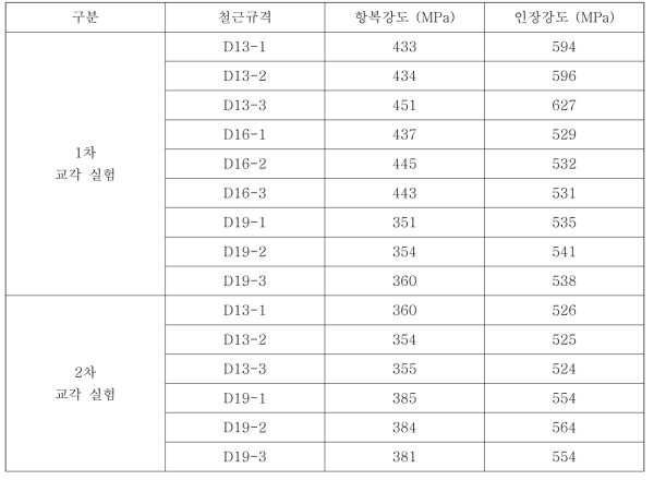 철근 인장시험 결과