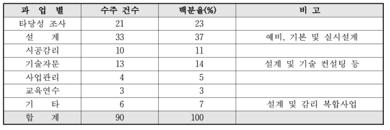 한국철도시설공단 및 주요 엔지니어링 업체 해외사업 추진현황(과업별 수주현황, 2005년 이후)