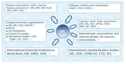 UIC와 글로벌 표준화 관련 기관/기구의 관계