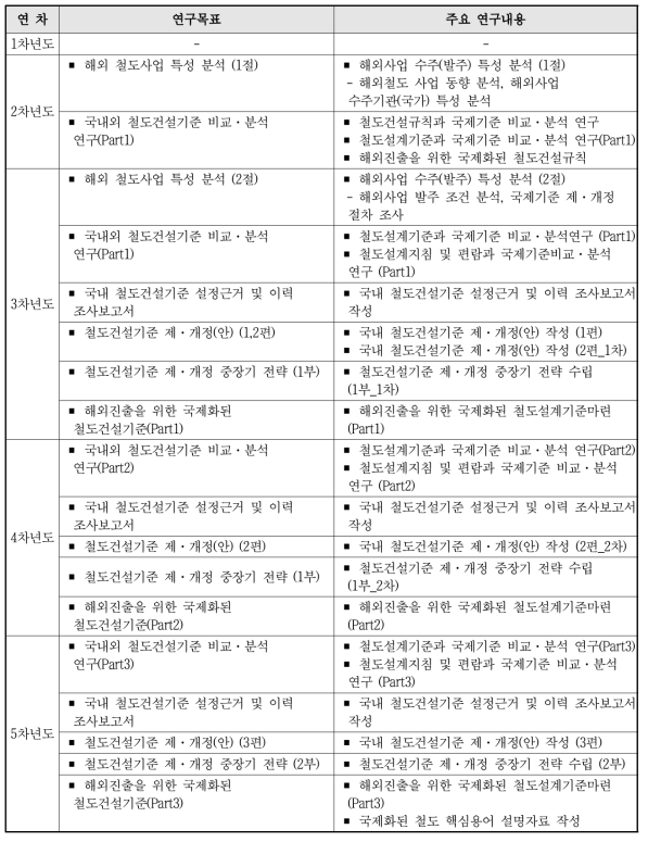 연구개발(총괄)