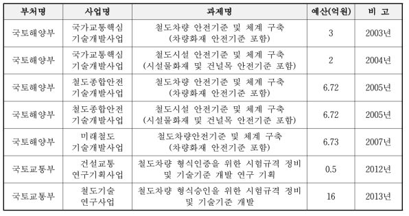 철도 차량 및 구조물의 안전기준 관련 기 수행된 연구