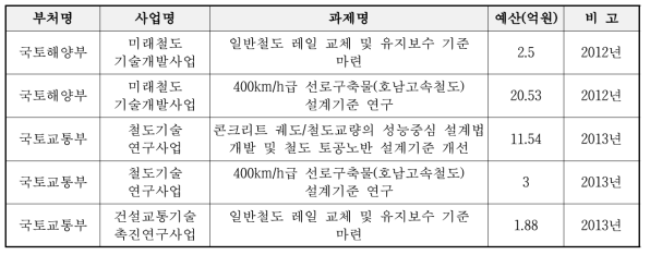 철도 구조물의 설계기준 관련 기 수행된 연구