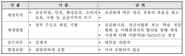 기준과 규격의 구분