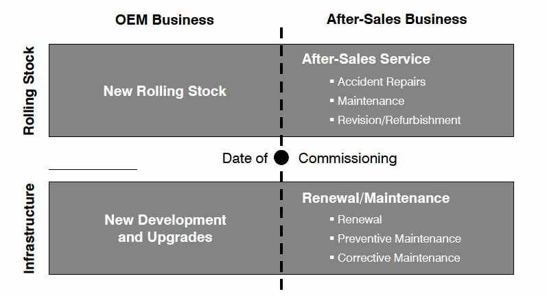 OEM 및 After-Sales 사업의 정의