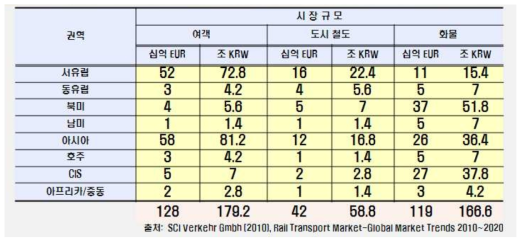 8개 권역, 26개국에 대한 부문별 시장의 규모