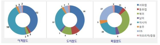 8개 권역, 26개국에 대한 부문별 시장의 규모 (계속)