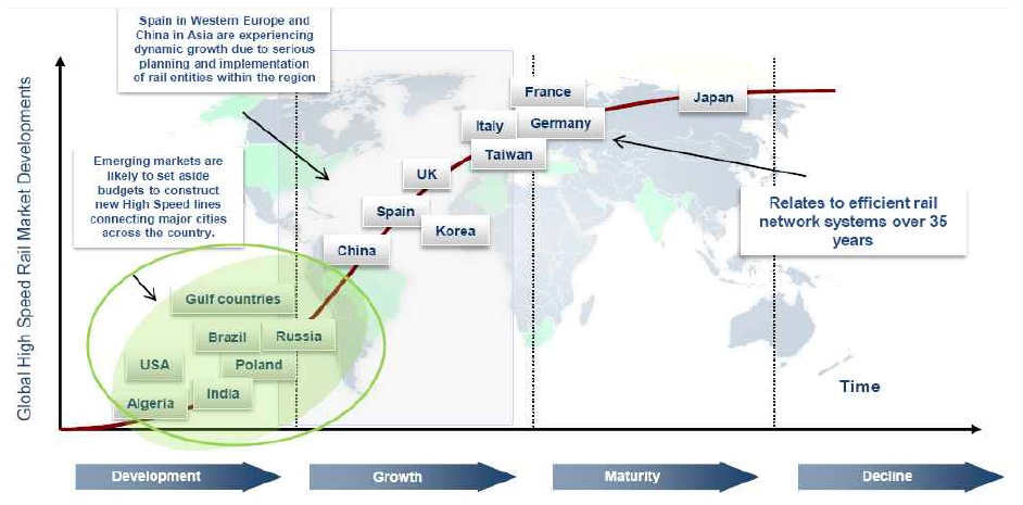 High Speed Rail Market : Life Cycle Analysis (World), 2010)