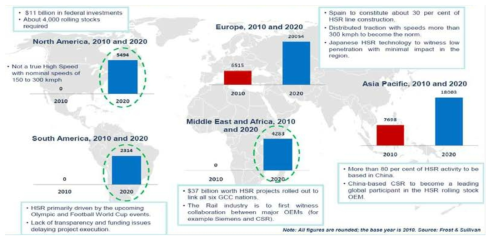 High Speed Rail Market : Demand Analysis (World), 2010 and 2020