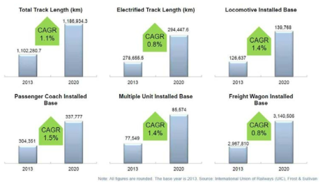세계철도 주요분야의 2013부터 2020년까지의 성장률(CAGR)예측