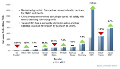 철도시장 : 2011~2012년 기준, 상위 고속철도 운영회사