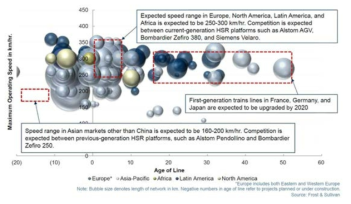 전 세계 고속철도 인프라의 노선연장 규모와 사용연수 (2013년 기준, 2023년 예측)