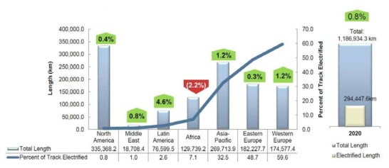 전 세계 지역별 철도 총 연장의 2020년 예측 (2013년)