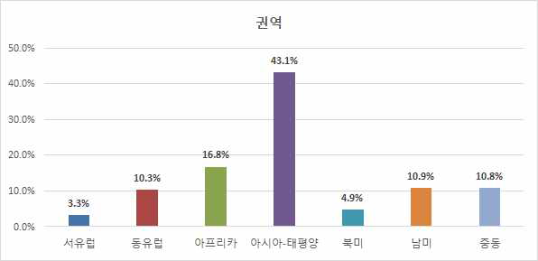 철도사업의 권역별 분포